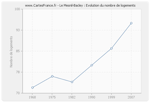 Le Mesnil-Bacley : Evolution du nombre de logements